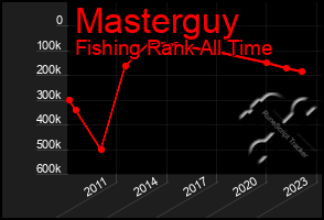 Total Graph of Masterguy