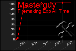 Total Graph of Masterguy