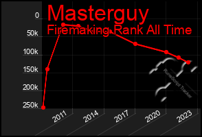 Total Graph of Masterguy