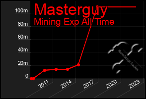 Total Graph of Masterguy