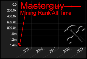 Total Graph of Masterguy