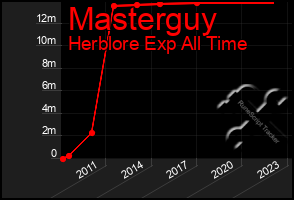 Total Graph of Masterguy