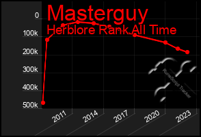 Total Graph of Masterguy