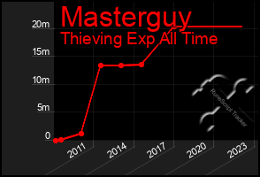 Total Graph of Masterguy