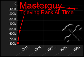 Total Graph of Masterguy