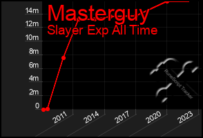 Total Graph of Masterguy