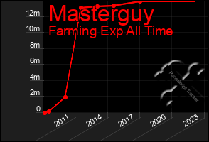 Total Graph of Masterguy