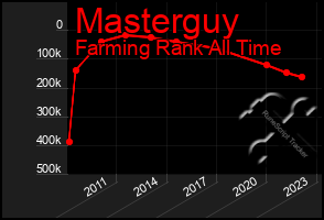 Total Graph of Masterguy