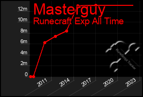 Total Graph of Masterguy