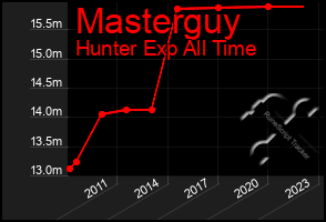 Total Graph of Masterguy