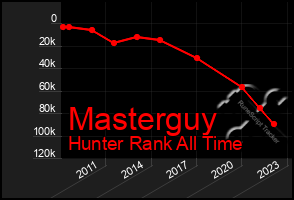 Total Graph of Masterguy