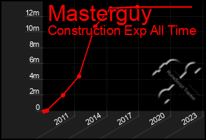 Total Graph of Masterguy