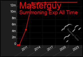 Total Graph of Masterguy