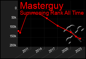 Total Graph of Masterguy