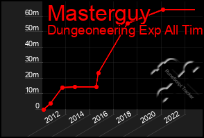 Total Graph of Masterguy