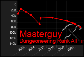 Total Graph of Masterguy