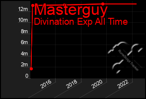 Total Graph of Masterguy