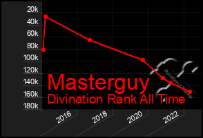 Total Graph of Masterguy