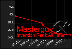 Total Graph of Masterguy