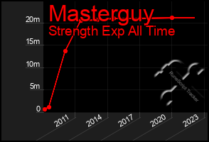 Total Graph of Masterguy