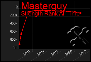 Total Graph of Masterguy