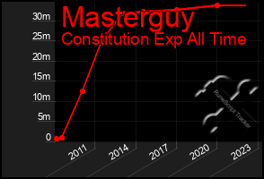 Total Graph of Masterguy