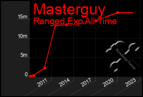 Total Graph of Masterguy