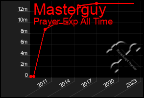 Total Graph of Masterguy