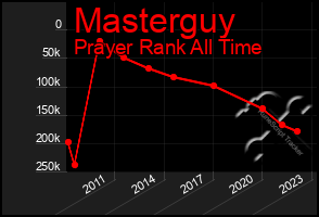 Total Graph of Masterguy