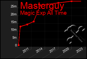 Total Graph of Masterguy