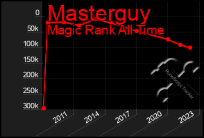 Total Graph of Masterguy