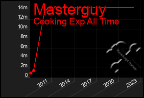 Total Graph of Masterguy