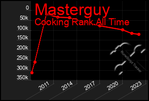 Total Graph of Masterguy