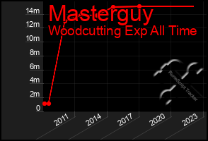 Total Graph of Masterguy