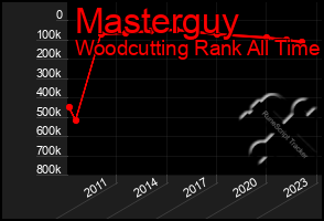 Total Graph of Masterguy