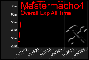 Total Graph of Mastermacho4