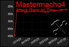 Total Graph of Mastermacho4