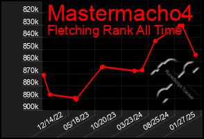 Total Graph of Mastermacho4