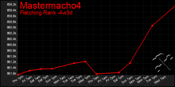 Last 31 Days Graph of Mastermacho4