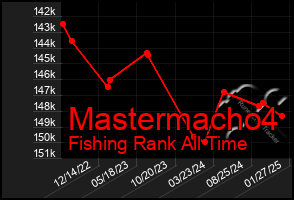 Total Graph of Mastermacho4