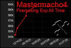 Total Graph of Mastermacho4