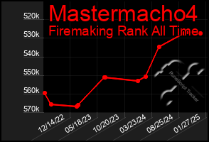 Total Graph of Mastermacho4