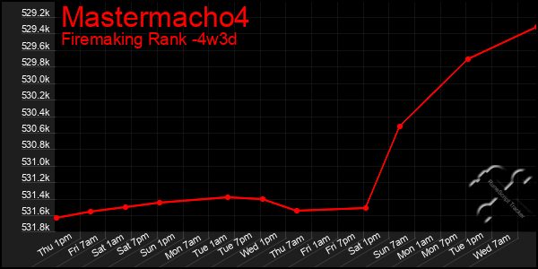 Last 31 Days Graph of Mastermacho4