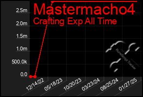 Total Graph of Mastermacho4