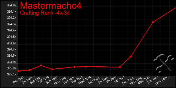 Last 31 Days Graph of Mastermacho4