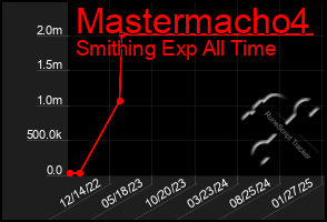 Total Graph of Mastermacho4