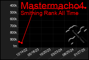 Total Graph of Mastermacho4