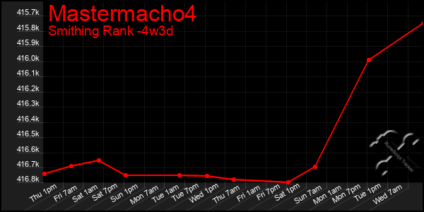 Last 31 Days Graph of Mastermacho4