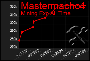 Total Graph of Mastermacho4