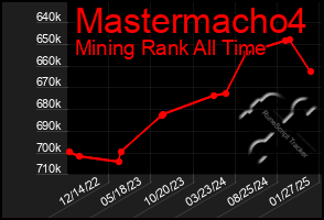 Total Graph of Mastermacho4